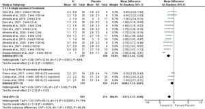 Meta-analysis of pain intensity immediately post-treatment comparing IC versus Placebo. IC, interferential current; SD, standard deviation.