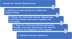 Five key consecutive steps in the clinical reasoning process when applying an individually-tailored multimodal lifestyle intervention for patients with chronic pain.