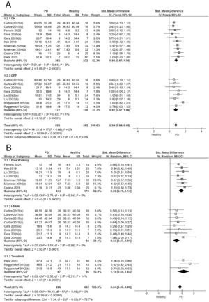 A) Forest plot sensitivity analysis showing effect sizes for arm swing asymmetry in relation to ON/OFF medication status in people with Parkinson's disease during walking. B) Forest plot sensitivity analysis showing effect sizes for arm swing asymmetry in relation to the methods used to determine ASA in people with Parkinson's disease during walking. Note: In studies with more than one PD group evaluated each comparison was included in separate pairs, with groups divided approximately equally between the comparisons.48 Curtze 2015 (a): PD stage II, ON; (b): PD stage III.IV, ON; (c): PD stage II, OFF; (d): PD stage III-IV, OFF. Gera 2020 (a): PD gene mutations ON; (b) PD No gene mutations ON; (c): PD gene mutations, OFF; (d) PD No gene mutation, OFF. Mirelman 2016 (a): PD No gene mutations, ON; (b) PD gene mutations, ON. Liu 2022 (a): PD stage I-II, OFF; (b) PD stage III-IV, OFF. Roggendorf 2012 (a): PD stage I, OFF; (b): PD stage II, OFF.
