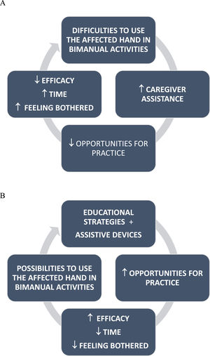 Proposed cycles of the relationship between assistance provision and bimanual performance of children/adolescents with unilateral spastic cerebral palsy (USCP) (A), as well as of intervention strategies to promote bimanual performance (B).