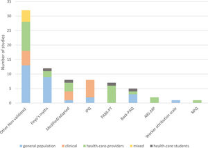 The frequency of used questions / questionnaires distributed by population. ABS-MP, Attitudes to Back Pain Scale in Musculoskeletal Practitioners; Back-PAQ, Back pain attitudes belief scale; IPQ, Illness Perception Questionnaire; NPQ, Neurophysiology of pain questionnaire; PABS-PT, Pain Attitudes and Belief Scale for Physiotherapists.