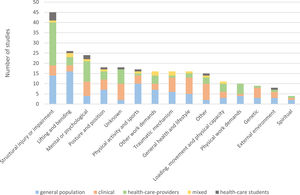 The frequency of studies investigating each category of causal beliefs distributed by population.