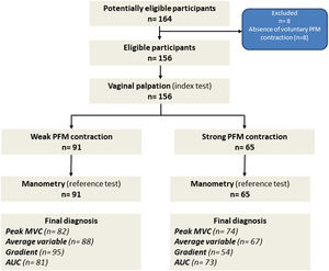 Flowchart of the study. *The box with the “Final diagnosis” indicates the number of participants classified with a weak and strong PFM contraction according to the cut-off values of each variable from the Peritron™ manometer, established by the AUC/ROC. AUC/ROC: area under the curve; MVC: maximal voluntary contraction; PFM: pelvic floor muscles.