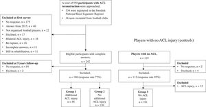 Flowchart for the selection of participants. Players with complete answers at the first survey (study baseline) and at follow-up were included. Twelve players in the control group sustained an anterior cruciate ligament (ACL) injury between follow-up time points and were therefore not included in the final analysis. In the main study (prospective cohort study), the purpose was to find active football players for the ongoing prospective study about risk factors and therefore 40 players (in 2015) who had quit football did not answer the total survey.