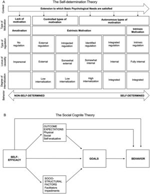 A) Self-determination theory classifies motivation into a continuum of self-determination, ranging from lack of intention, to controlled motivation, to autonomous motivation. These motivational types are shaped by perceived regulations and the locus of causality, influencing behavior internalization. Fulfilling autonomy, competence, and relatedness needs leads to internalized behavioral regulation. Adapted from: Deci and Ryan, 1985.10 B) Social cognitive theory. Self-efficacy plays a crucial role, influencing behaviors, adaptation, and change. The arrows indicate that perceived efficacy influences human behavior both directly and indirectly, through affecting other key types of determinants. Adapted from: Bandura, 2017.66