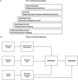 A) The transtheoretical model and its 5 stages of behavior change. Each stage represents a distinct phase through which individuals progress over time. The model also incorporates 10 processes of change and additional constructs, including decisional balance, self-efficacy, and temptation. Adapted from Karloh et al.67 B) The theory of planned behavior diagram focuses on behavioral intention as the key driver of behavior. It incorporates 3 constructs and 3 components that influence intention, which, in turn, affect behavior. Adapted from: https://people.umass.edu/aizen/tpb.diag.htm.