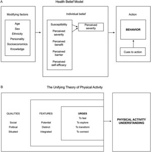 A) The health belief model proposes that individuals' perceptions regarding health issues, their assessment of the advantages and obstacles linked to acting, and their confidence in their ability to act collectively elucidate their involvement in health-enhancing actions. Adapted from: Rosenstock, Strecher and Becker.50 B) The unifying theory of physical activity offers a holistic view of physical activity, emphasizing embodied practice beyond health concerns. It posits human urges as central to physical activity expression. Supportive conditions for these urges, along with contextual influences, drive meaningful and fulfilling physical activity engagement. Adapted from: Matias and Piggin, 2022.61