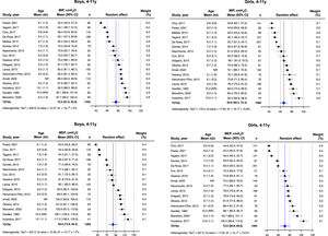 MIP and MEP for Boys/Girls, 4–11y. MIP, maximal inspiratory pressure; MEP, maximal expiratory pressure; y, years; SD, standard deviation; CI, confidence interval; n, sample size; NR, not reported.