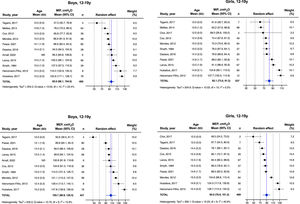 MIP and MEP for Boys/Girls, 12–19y. MIP, maximal inspiratory pressure; MEP, maximal expiratory pressure; y, years; SD, standard deviation; CI, confidence interval; n, sample size; NR, not reported.