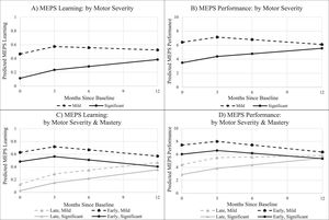 Estimated modeled developmental trajectories for means-end learning and performance by baseline motor severity (mild vs significant motor delays); first averaged across MEPS mastery timing levels (Model 1; A: MEPS learning; B: MEPS performance), and then presented according to the timing of MEPS mastery (early vs late mastery) (Model 2; C: MEPS learning; D: MEPS performance).