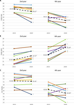 The biopsychosocial shift is seen in many but not all institutions in 2020 compared to 2013 (1A and 1B, n = 2808; 1C, n = 2720). 1A. Biomedical orientation; Lower scores represent less biomedical beliefs. 1B Biopsychosocial orientation; Higher scores represent stronger biopsychosocial beliefs. 1C. Beliefs in relationship between pain and impairment; Lower scores represent less belief in the relationship between pain and impairment. Legend: Coloured lines represent mean scores per institution, dashed black line shows the mean scores of all institutions combined. *Group difference p < .05.