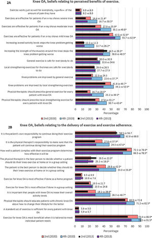 Beliefs relating to perceived benefits of exercise in patients with knee OA and beliefs relating to the delivery of exercise and exercise adherence in patients with knee OA (n = 2724). Legend: Results show differences in percentages of students between students in 2013 and 2020 who largely agree or totally agree on the statements. OA, osteoarthritis; vs, versus. *Group difference p < .05.