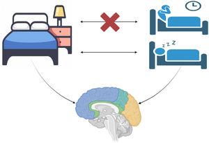The disrupted association between being in the bedroom and sleeping as treatment target in cognitive behavioural therapy for insomnia, where associated learning is used to restore this connection in the brain.