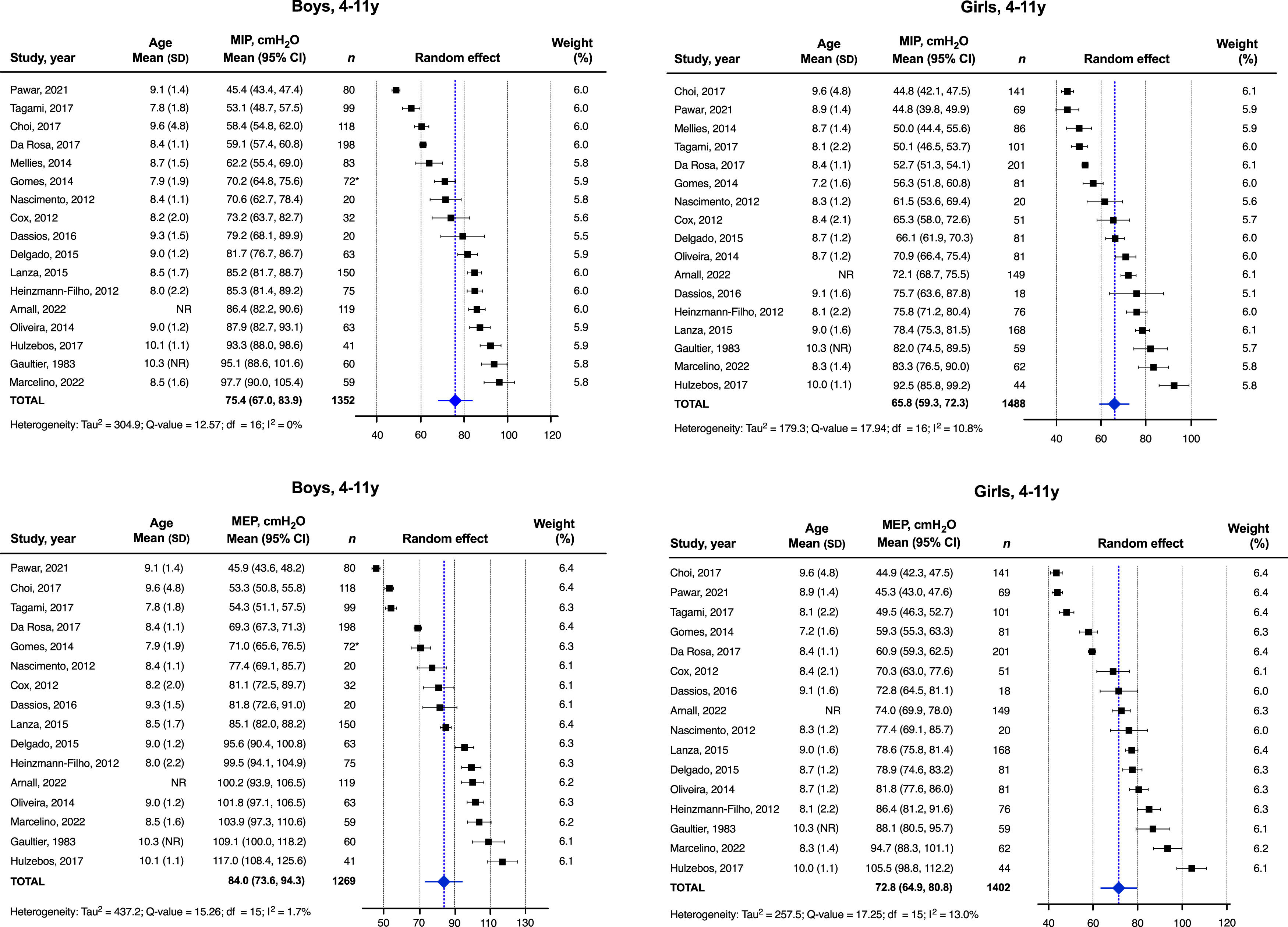 Normal values for maximal respiratory pressures in children and ...