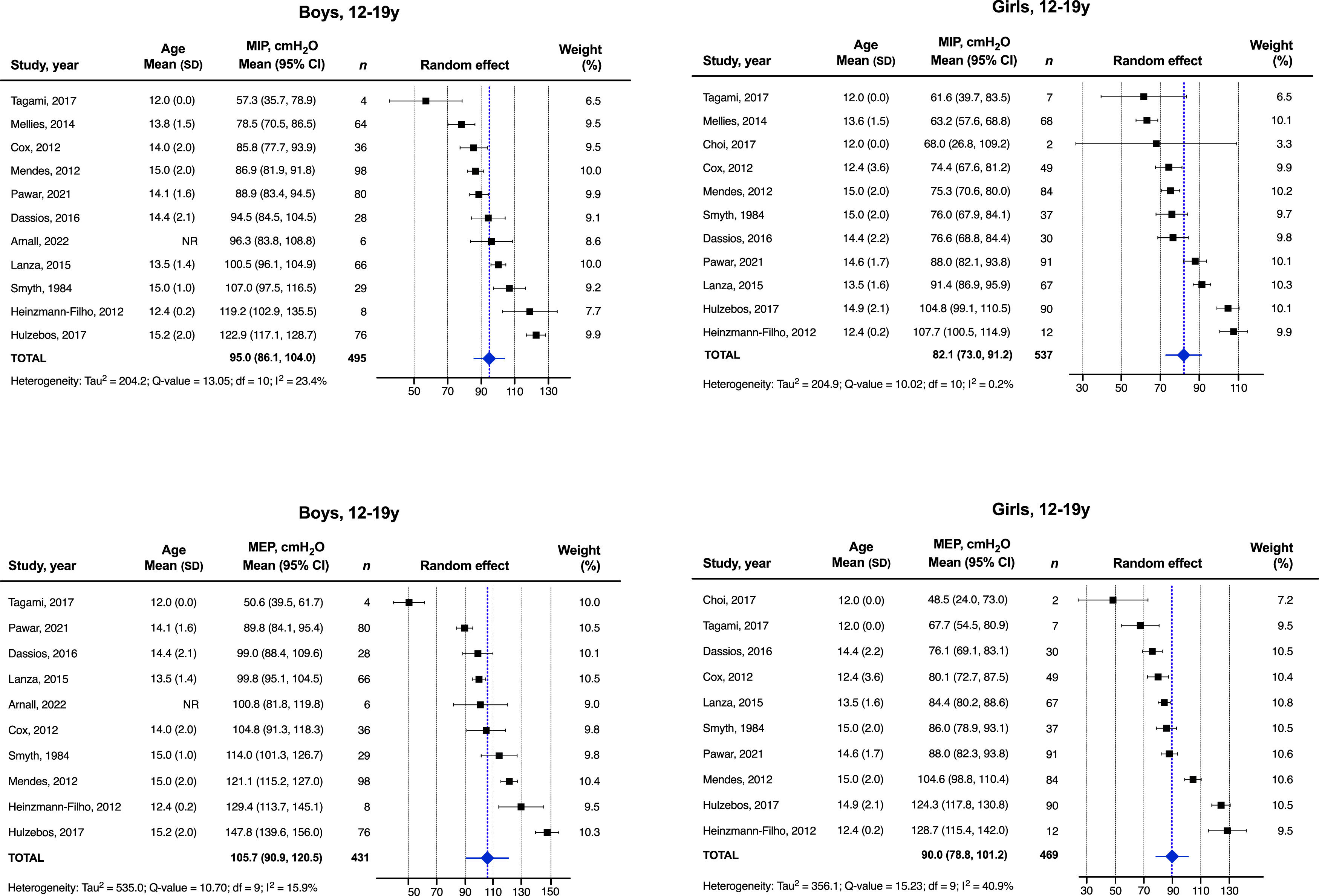 Normal values for maximal respiratory pressures in children and ...