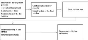 Methodological procedures for the development and testing reliability and validity of the HMob scale.