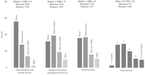 Histogram of each item.