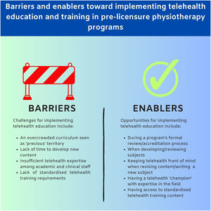 Barriers and enablers toward implementation of telehealth in pre-licensure physical therapy programs.