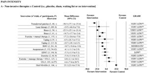 Summary of Moderate, Low, and Very Low-Certainty of Evidence on Pain Intensity in Lateral Elbow Tendinopathy. Dashed line indicates the minimum clinically important difference. BMV, betamethasone valerate medicated plaster; ESWT, extracorporeal shockwave therapy; NSAIDs, nonsteroidal anti-inflammatory drugs; US, ultrasound therapy. aDowngraded owing to imprecision: less than 400 participants included in the meta-analysis or 95% CI includes no effect and crosses SMD = 0.5 or MD > 10%. bDowngraded owing to inconsistency: I² statistic was higher than 50%, absence of overlap between CI or pooling was not possible. cDowngraded owing to risk of bias: more than 25% of the participants in the meta-analysis were from trials with a high risk of bias (i.e., PEDro score <6 out of 10).