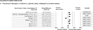 Summary of Moderate, Low, and Very Low-Certainty of Evidence on Maximum Grip Strength in Lateral Elbow Tendinopathy. Dashed line indicates the minimum clinically important difference. ESWT, extracorporeal shockwave therapy; NSAIDs, nonsteroidal anti-inflammatory drugs; US = ultrasound therapy. aDowngraded owing to imprecision: less than 400 participants included in the meta-analysis or 95% CI includes no effect and crosses SMD = 0.5 or MD > 10%. bDowngraded owing to inconsistency: I² statistic was higher than 50%, absence of overlap between CI or pooling was not possible. cDowngraded owing to risk of bias: more than 25% of the participants in the meta-analysis were from trials with a high risk of bias (i.e., PEDro score <6 out of 10).