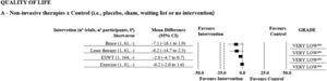 Summary of Very Low-Certainty of Evidence on Quality of Life in Lateral Elbow Tendinopathy. Dashed line indicates the minimum clinically important difference. ESWT, extracorporeal shockwave therapy; NSAIDs, nonsteroidal anti-inflammatory drugs. aDowngraded owing to imprecision: less than 400 participants included in the meta-analysis or 95% CI includes no effect and crosses SMD = 0.5 or MD > 10%. bDowngraded owing to inconsistency: I² statistic was higher than 50%, absence of overlap between CI or pooling was not possible. cDowngraded owing to risk of bias: more than 25% of the participants in the meta-analysis were from trials with a high risk of bias (i.e., PEDro score <6 out of 10).
