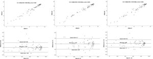 Bland-Altmann graphs and ICC analysis of measurements performed with the Hmob scale.