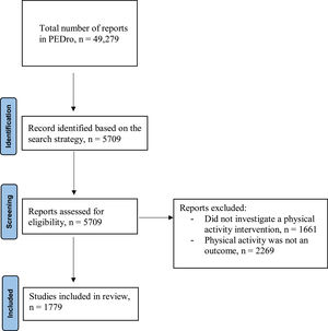 PRISMA flow diagram of study selection.