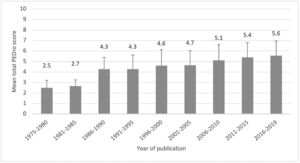 Total PEDro score (mean and SD) of articles reporting randomized controlled trials investigating physical activity interventions indexed in the Physiotherapy Evidence Database (PEDro) displayed in 5-year intervals (except for the first interval which is 6 years). The mean PEDro score for each period is indicated at the top of each bar. The error bar indicates the standard deviation for each period. Note: this graph is based on ratings for 1773 trials with complete data. The remaining 6 trials currently do not have a rating in PEDro and they were published in Persian (n = 4), Icelandic (n = 1), and German (n = 1).