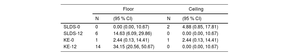 Tables