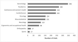 Number of articles reporting randomized controlled trials of physical activity interventions according to areas of practice of physical therapy. Note: as each trial can be classified for more than one area of practice, the total number of articles in this graph does not match the total number of articles included in this review.
