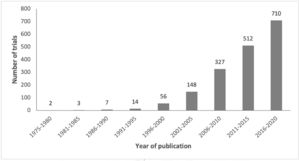 Number of articles reporting randomized controlled trials of physical activity interventions indexed in the Physiotherapy Evidence Database (PEDro) according to year of publication displayed in 5-year intervals (except for the first interval which is 6 years).