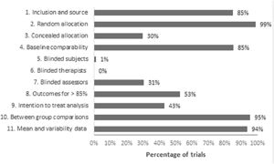 Percentage of articles reporting randomized controlled trials indexed in the Physiotherapy Evidence Database (PEDro) that satisfy each item of the PEDro scale for all trials published from 1975 to 2020.