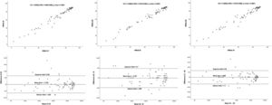 Bland-Altmann graphs and ICC analysis of measurements performed with the Hmob scale.