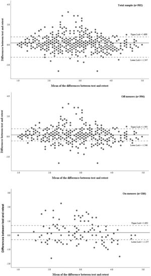 Bland and Altman plots for measurement errors of the Brazilian version of the Dysmenorrhea Symptom Interference (DSI) Scale.