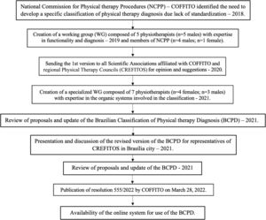 Description of the process to create the Brazilian Classification of Physical Therapy Diagnosis.
