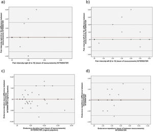 Bland–Altman plots showing interrater (2a, 2b, 2c and 2d) (n = 40) and intrarater (2e, 2f, 2g and 2h) agreement analysis (n = 23) for pain intensity and endurance. 2a) Interrater Bland Altman agreement analysis of pain intensity (right side of vaginal wall); 2b) Interrater Bland Altman agreement analysis of pain intensity (left side of vaginal wall); 2c) Interrater Bland Altman agreement analysis of endurance – duration; 2d) Interrater Bland Altman agreement analysis of endurance – repetitions; 2e) Intrarater Bland Altman agreement analysis of pain intensity (right side of vaginal wall); 2f) Intrarater Bland Altman agreement analysis of pain intensity (left side of vaginal wall); 2g) Intra Bland Altman agreement analysis of endurance – duration; 2h) Intrarater Bland Altman agreement analysis of endurance – repetitions.