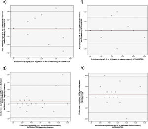 Bland–Altman plots showing interrater (2a, 2b, 2c and 2d) (n = 40) and intrarater (2e, 2f, 2g and 2h) agreement analysis (n = 23) for pain intensity and endurance. 2a) Interrater Bland Altman agreement analysis of pain intensity (right side of vaginal wall); 2b) Interrater Bland Altman agreement analysis of pain intensity (left side of vaginal wall); 2c) Interrater Bland Altman agreement analysis of endurance – duration; 2d) Interrater Bland Altman agreement analysis of endurance – repetitions; 2e) Intrarater Bland Altman agreement analysis of pain intensity (right side of vaginal wall); 2f) Intrarater Bland Altman agreement analysis of pain intensity (left side of vaginal wall); 2g) Intra Bland Altman agreement analysis of endurance – duration; 2h) Intrarater Bland Altman agreement analysis of endurance – repetitions.
