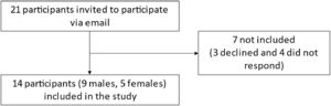 Flowchart of participant recruitment.