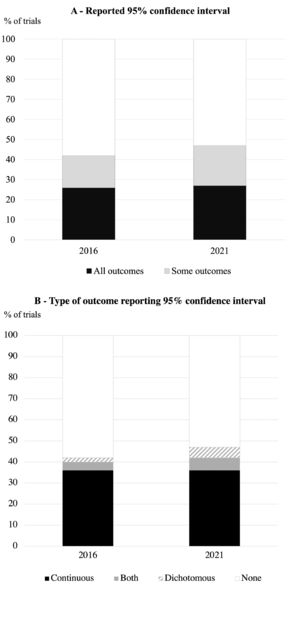 Percentage of trials from 2016 to 2021 that (A) reported 95 % confidence intervals for at least one outcome and (B) reported 95 % confidence intervals for continuous and/or dichotomous outcomes.