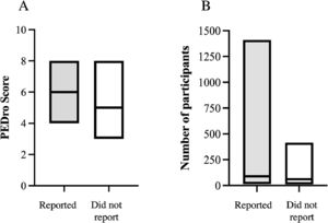 Comparisons between the trials that did and did not report 95 % confidence intervals for two characteristics: (A) total PEDro score and (B) number of participants. Data are presented as median and IQR.