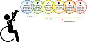 The SPORTS Participation Framework for people with disabilities. Adapted from.25 This work is licensed under a Creative Commons Attribution 4.0 International License https://creativecommons.org/licenses/by-nc-nd/3.0/au/deed.en; Fig. 1 Long description: A silhouette of a person in a wheelchair throwing a ball. The ball is depicted as a series of six circles with the letters S P O R T S to indicate the stage of sports participation. Each circle includes details of the stage name. (1) Screening, goal setting and individual preparation, (2) Practitioner led, peer-group sports interventions, (3) Organised junior entry-point sports programs, (4) recreational sport (non-competitive), (5) Team competition (school/ club representation), and (6) State, national and international competition. Brackets indicate that all SPORTS stages are health focussed, ORTS stages are wellbeing focussed and TS stages are performance focussed.