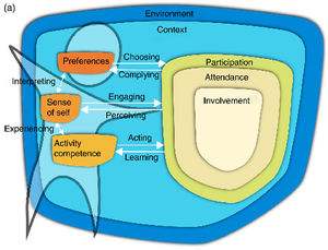 a: Family of Participation-Related Constructs (fPRC) showing interactions with participation-related constructs.10; This work is licensed under a Creative Commons Attribution 4.0 International Licensehttps://creativecommons.org/licenses/by-nc-nd/3.0/au/deed.en;Fig. 3aLong description: A diagram shows a shape titled ‘Participation’, within which is a shape titled ‘Attendance’. Inside the ‘Attendance’ shape is a shape titled ‘Involvement’. Beside ‘Participation’ are shapes titled ‘Activity Competence’, ‘Sense of Self’ and ‘Preferences’ which are positioned on an outline of a person. All items sit within a border which is titled ‘Context’ which is within another border titled ‘Environment’ A bidirectional arrow between ‘Activity Competence’ and ‘Sense of Self’ is labelled ‘experiencing’. A bidirectional arrow between ‘Sense of Self’ and ‘Preferences’ is labelled ‘Interpreting’. The arrow from ‘Activity Competence’ to ‘Participation’ is labelled ‘Acting’. The reverse is labelled ‘Learning’. The arrow from ‘Sense of Self’ to ‘Participation’ is labelled ‘Engaging’. The reverse is labelled ‘Perceiving’. The arrow from ‘Preferences’ to ‘Participation’ is labelled ‘Choosing’. The reverse is labelled ‘Complying’. Fig. 3b: Family of Participation-Related Constructs (fPRC) showing interactions with the environment and context.10; This work is licensed under a Creative Commons Attribution 4.0 International Licensehttps://creativecommons.org/licenses/by-nc-nd/3.0/au/deed.en;Fig. 3b Long description: A diagram shows a shape titled ‘Participation’, within which is a shape titled ‘Attendance’. Inside the ‘Attendance’ shape is a shape titled ‘Involvement’. Beside ‘Participation’ are shapes titled ‘Activity Competence’, ‘Sense of Self’ and ‘Preferences’ which are positioned on an outline of a person. All items sit within a border which is titled ‘Context’ which is within another border titled ‘Environment’. The arrows from the outline of the person to the environment and context are labelled ‘Responding’ and ‘Influencing’. The arrows from the environment and context to the person are labelled ‘Providing’. The arrows from the environment and context to ‘Participation’ are labelled ‘Regulating’.