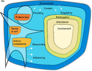 a: Family of Participation-Related Constructs (fPRC) showing interactions with participation-related constructs.10; This work is licensed under a Creative Commons Attribution 4.0 International Licensehttps://creativecommons.org/licenses/by-nc-nd/3.0/au/deed.en;Fig. 3aLong description: A diagram shows a shape titled ‘Participation’, within which is a shape titled ‘Attendance’. Inside the ‘Attendance’ shape is a shape titled ‘Involvement’. Beside ‘Participation’ are shapes titled ‘Activity Competence’, ‘Sense of Self’ and ‘Preferences’ which are positioned on an outline of a person. All items sit within a border which is titled ‘Context’ which is within another border titled ‘Environment’ A bidirectional arrow between ‘Activity Competence’ and ‘Sense of Self’ is labelled ‘experiencing’. A bidirectional arrow between ‘Sense of Self’ and ‘Preferences’ is labelled ‘Interpreting’. The arrow from ‘Activity Competence’ to ‘Participation’ is labelled ‘Acting’. The reverse is labelled ‘Learning’. The arrow from ‘Sense of Self’ to ‘Participation’ is labelled ‘Engaging’. The reverse is labelled ‘Perceiving’. The arrow from ‘Preferences’ to ‘Participation’ is labelled ‘Choosing’. The reverse is labelled ‘Complying’. Fig. 3b: Family of Participation-Related Constructs (fPRC) showing interactions with the environment and context.10; This work is licensed under a Creative Commons Attribution 4.0 International Licensehttps://creativecommons.org/licenses/by-nc-nd/3.0/au/deed.en;Fig. 3b Long description: A diagram shows a shape titled ‘Participation’, within which is a shape titled ‘Attendance’. Inside the ‘Attendance’ shape is a shape titled ‘Involvement’. Beside ‘Participation’ are shapes titled ‘Activity Competence’, ‘Sense of Self’ and ‘Preferences’ which are positioned on an outline of a person. All items sit within a border which is titled ‘Context’ which is within another border titled ‘Environment’. The arrows from the outline of the person to the environment and context are labelled ‘Responding’ and ‘Influencing’. The arrows from the environment and context to the person are labelled ‘Providing’. The arrows from the environment and context to ‘Participation’ are labelled ‘Regulating’.