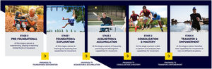 Australian Physical Literacy Framework Stages of Development19; This work is licensed under a Creative Commons Attribution 4.0 International License https://creativecommons.org/licenses/by-nc-nd/3.0/au/deed.en; Fig. 5 long description: Six boxes representing the six stages of development. Each box has a photo above the stage name and description. Stage 0: Pre-Foundational. Photo of a baby sitting in a swing at a park looking at an older man crouching next to them. Text reads ‘at this stage, a person is experiencing, playing or exploring limited forms of movement’. Arrow to stage 1: Foundation & Exploration. Photo of a young child swinging on monkey bars. Text reads ‘At this stage a person is learning and exploring their capabilities for movement’. Arrow to stage 2: Acquisition & accumulation. Photo of a middle-aged man in a wheelchair hitting a tennis ball over a net with his racquet. Text reads ‘at this stage a person is frequently practicing and refining their capabilities for movement’. Arrow to stage 3: Photo of a young man holding a football under their arm as they avoid being tackled. Text reads ‘consolidation & mastery. Text reads ‘at this stage a person is able to perform and analyse their capabilities for movement’. Arrow to stage 4: Transfer & empowerment. Photo of an adult in a wetsuit running through thigh-high water at the beach with a smile. Text reads ‘at this stage a person transfers their capabilities for movement to new and different situations’.