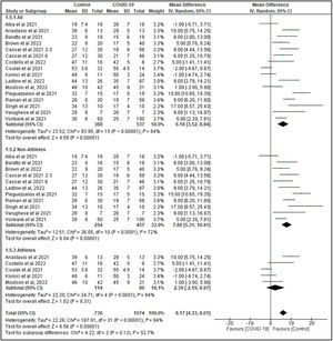 VO2 peak values in mL/min/kg-COVID-19 survivors vs Control.
