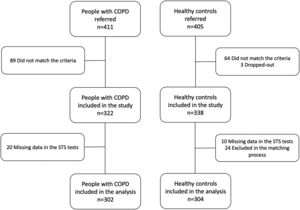 Participants’ flow diagram. COPD, chronic obstructive pulmonary disease; STS, sit-to-stand.