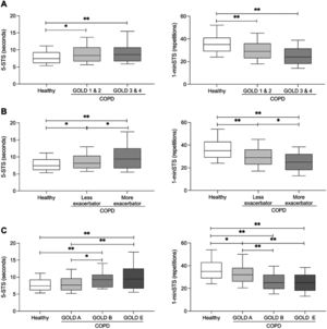 Boxplots of the median values with interquartile range in healthy controls vs people with chronic obstructive pulmonary disease (COPD) on the 5-repetitions sit-to-stand test (5-STS, left side) and 1-minute sit-to-stand test (1-minSTS, right side). A) Comparisons between healthy controls and people with COPD across Global Initiative for Chronic Obstructive Lung Disease (GOLD) spirometric grades 1 & 2 and 3 & 4. B) Comparisons between healthy controls and people with COPD according to exacerbation history. Less exacerbator – GOLD groups A & B, More exacerbator – GOLD group E. C) Comparisons between healthy controls and people with COPD across GOLD groups (i.e., A, B, E). GOLD group A – Less symptomatic, Less exacerbator; GOLD group B – More symptomatic, Less exacerbator; GOLD group E – More exacerbator, independent of symptomatic level. The line in the middle of the box represents the median, the box extends from the 25th percentile to the 75th percentile, and the whiskers are drawn down to the 10th percentile and up to the 90th percentile. *p < 0.05; **p < 0.001.