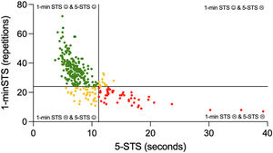 Distribution of people with chronic obstructive pulmonary disease according to their performance in the 5-repetitions sit-to-stand (5-STS) and 1-minute sit-to-stand (1-minSTS) tests. The vertical line represents the upper limit of normal of 11.15 s for the 5-STS. The horizontal line represents the lower limit of normal of 24 repetitions in the 1-min STS. Green points represent the good performers in both tests, red points represent the poor performers in both tests and yellow points represent the poor performers in only one of the tests.