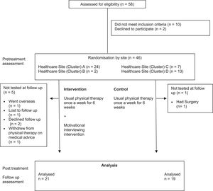 Trial design and flow of participants through the study.