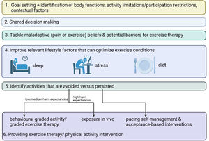 Six-step approach to integrate individually-tailored exercise therapy in a multimodal lifestyle approach for patients with chronic pain.